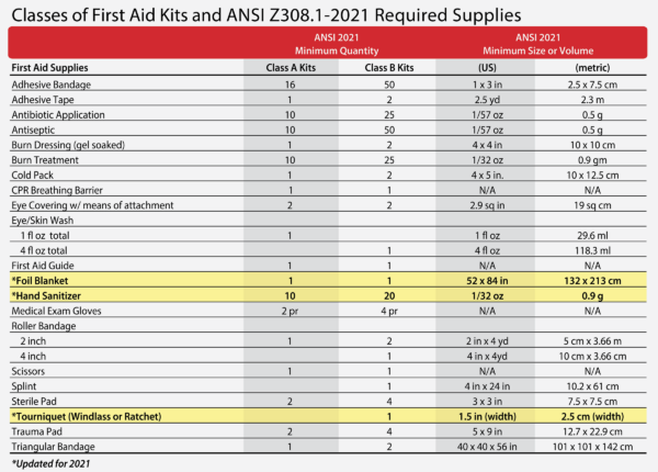 ANSI Z308.1-2021 Compliance Checklist - MediFirstPlus